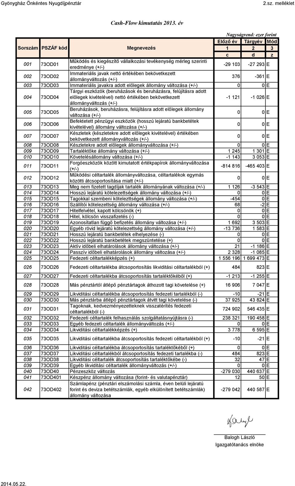 002 73OD02 Immateriális javak nettó ében bekövetkezett állományváltozás (+/-) 376-361 E 003 73OD03 Immateriális javakra adott előlegek állomány változása (+/-) 0 0 E 004 73OD04 Tárgyi eszközök