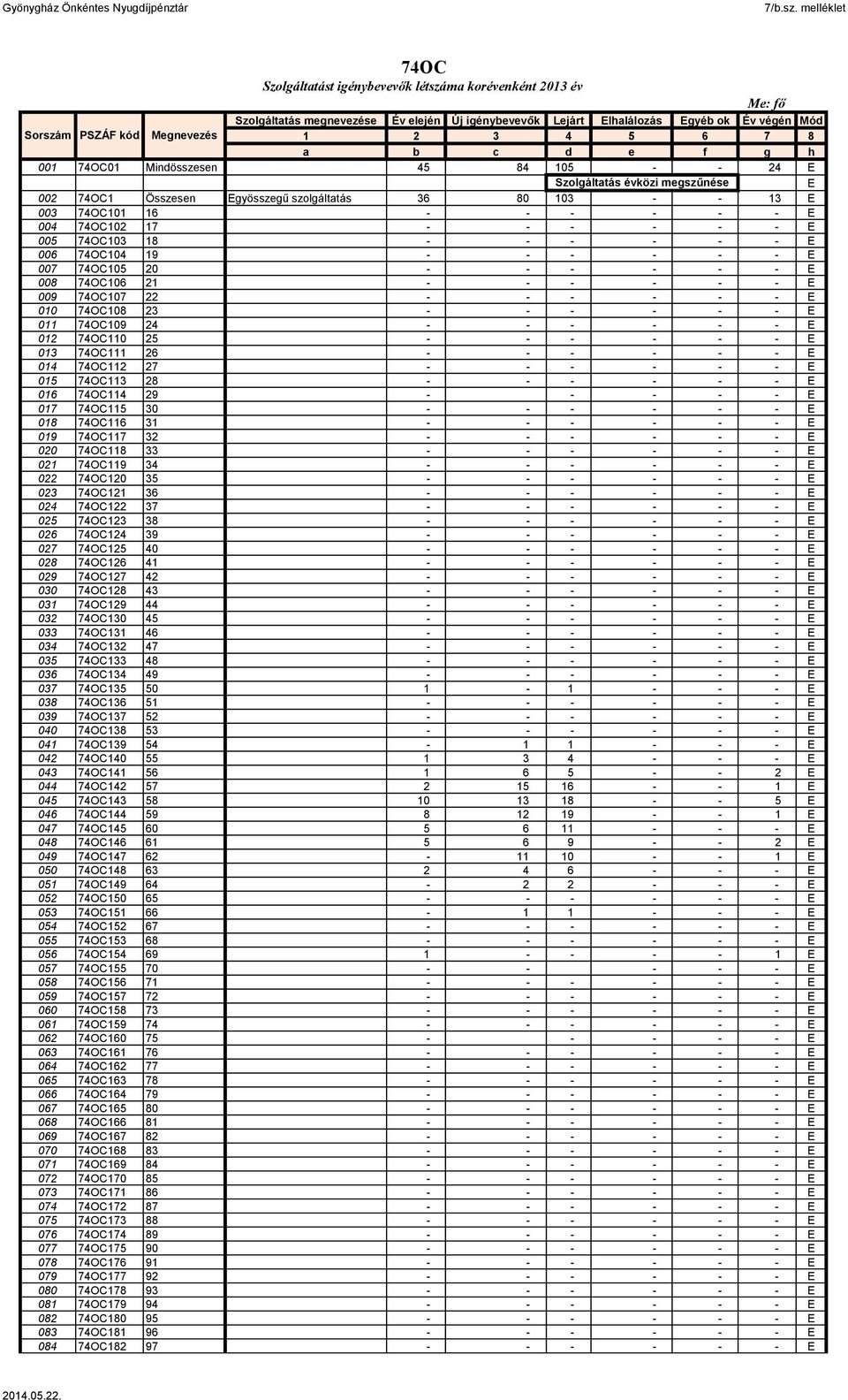 1 2 3 4 5 6 7 8 a b c d e f g h 001 74OC01 Mindösszesen 45 84 105 - - 24 E Szolgáltatás évközi megszűnése E 002 74OC1 Összesen Egyösszegű szolgáltatás 36 80 103 - - 13 E 003 74OC101 16 - - - - - - E