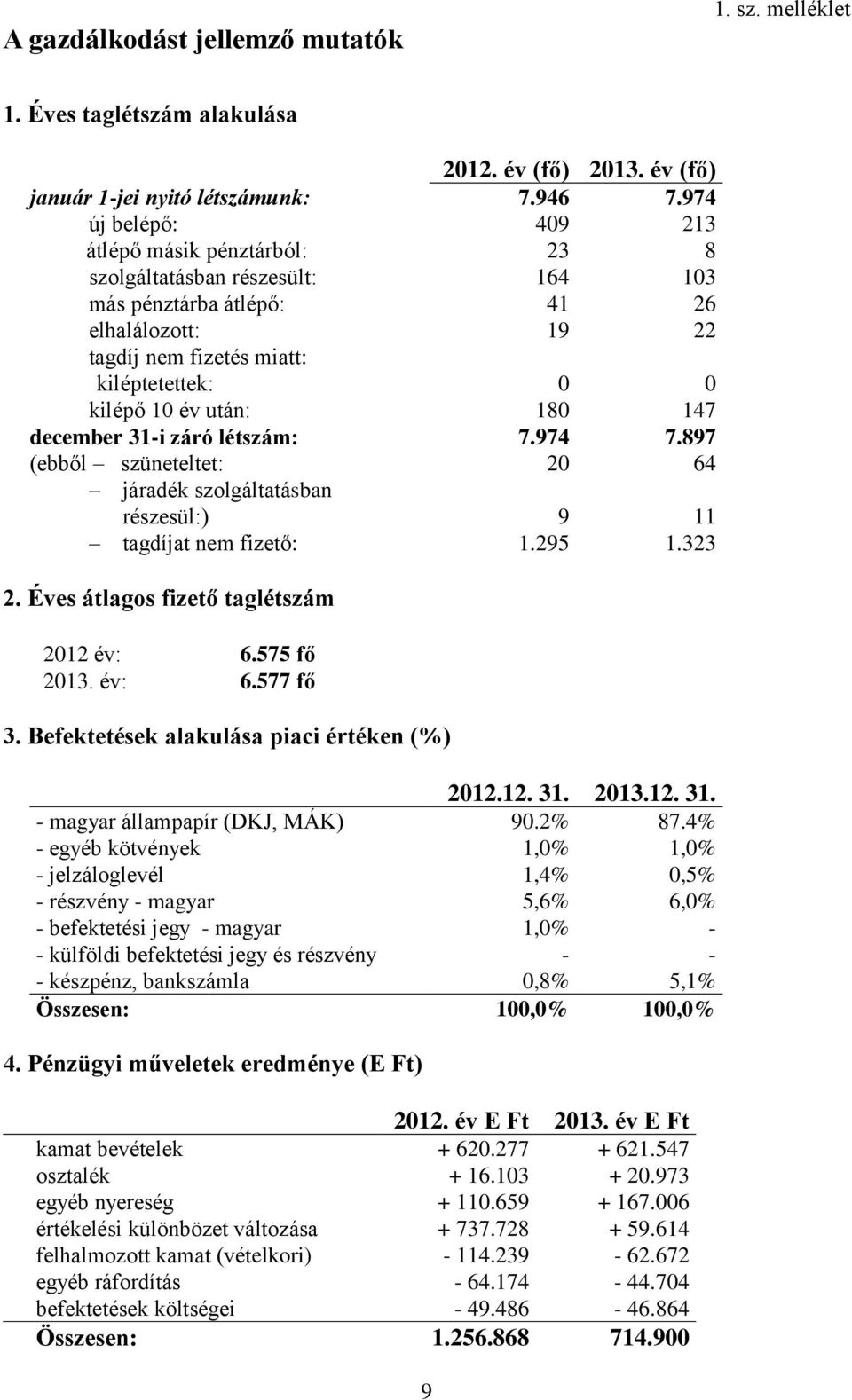 180 0 147 december 31-i záró létszám: 7.974 7.897 (ebből szüneteltet: járadék szolgáltatásban részesül:) tagdíjat nem fizető: 20 9 1.295 64 11 1.323 2. Éves átlagos fizető taglétszám 2012 év: 6.