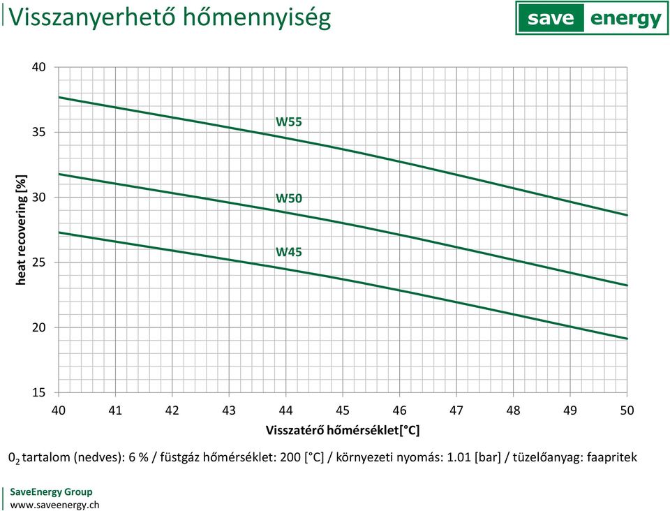 hőmérséklet[ C] 0 2 tartalom (nedves): 6 % / füstgáz