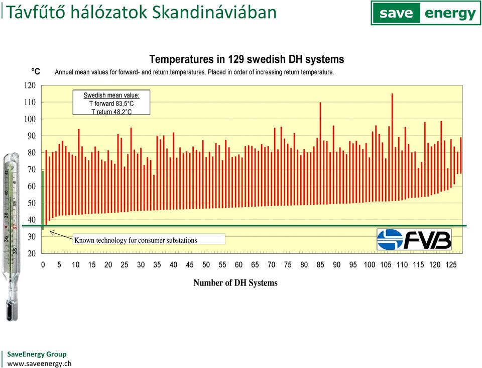 Placed in order of increasing return temperature.