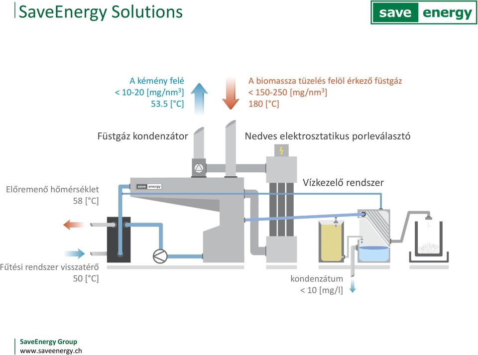 C] Füstgáz kondenzátor Nedves elektrosztatikus porleválasztó Előremenő