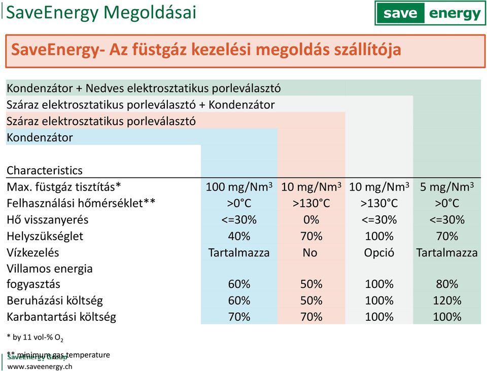 füstgáz tisztítás* 100 mg/nm 3 10 mg/nm 3 10 mg/nm 3 5 mg/nm 3 Felhasználási hőmérséklet** >0 C >130 C >130 C >0 C Hő visszanyerés <=30% 0% <=30% <=30%