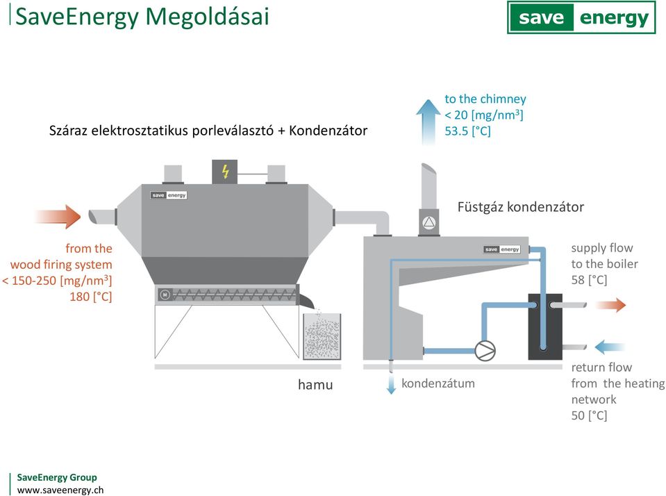 5 [ C] Füstgáz kondenzátor from the wood firing system < 150-250 [mg/nm