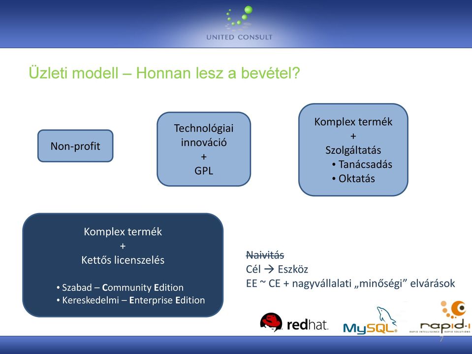 Tanácsadás Oktatás Komplex termék + Kettős licenszelés Szabad