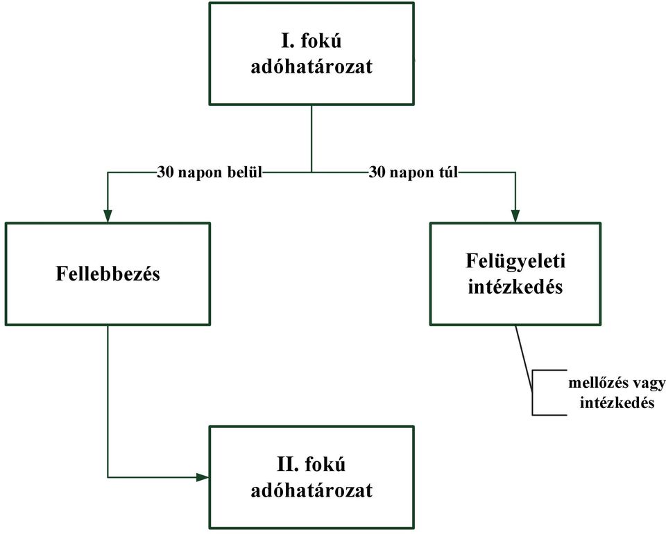 Felügyeleti intézkedés mellőzés