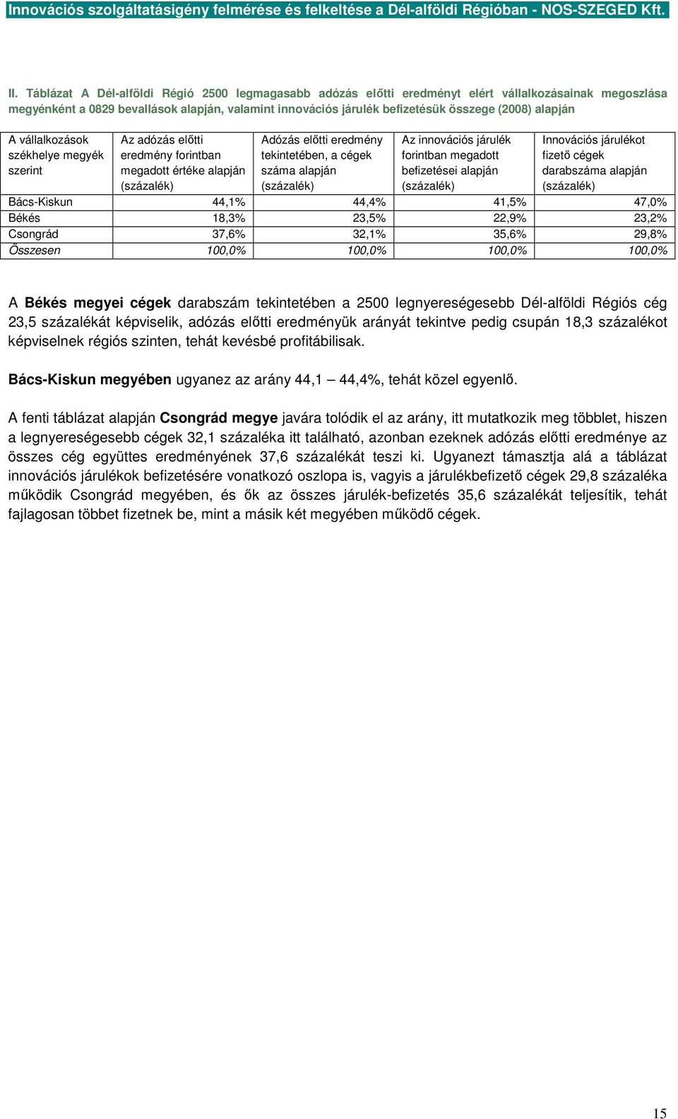 innovációs járulék forintban megadott befizetései alapján (százalék) Innovációs járulékot fizetı cégek darabszáma alapján (százalék) Bács-Kiskun 44,1% 44,4% 41,5% 47,0% Békés 18,3% 23,5% 22,9% 23,2%