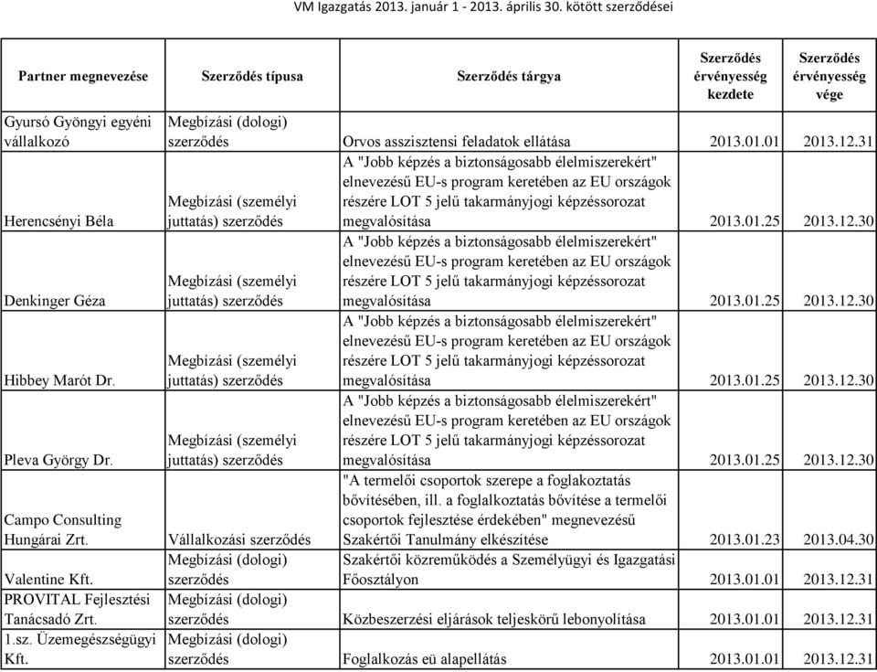 31 A "Jobb képzés a biztonságosabb élelmiszerekért" elnevezésű EU-s program keretében az EU országok részére LOT 5 jelű takarmányjogi képzéssorozat megvalósítása 2013.01.25 2013.12.