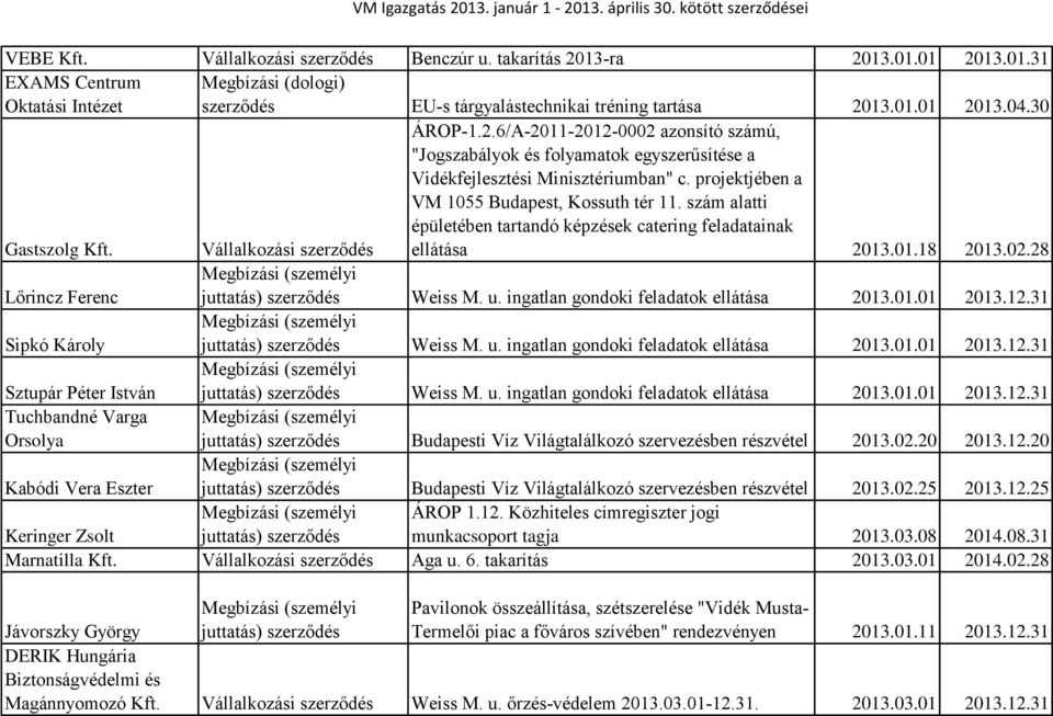 ingatlan gondoki feladatok ellátása 2013.01.01 2013.12.31 Sipkó Károly Weiss M. u. ingatlan gondoki feladatok ellátása 2013.01.01 2013.12.31 Sztupár Péter István Weiss M. u. ingatlan gondoki feladatok ellátása 2013.01.01 2013.12.31 Tuchbandné Varga Orsolya Budapesti Víz Világtalálkozó szervezésben részvétel 2013.