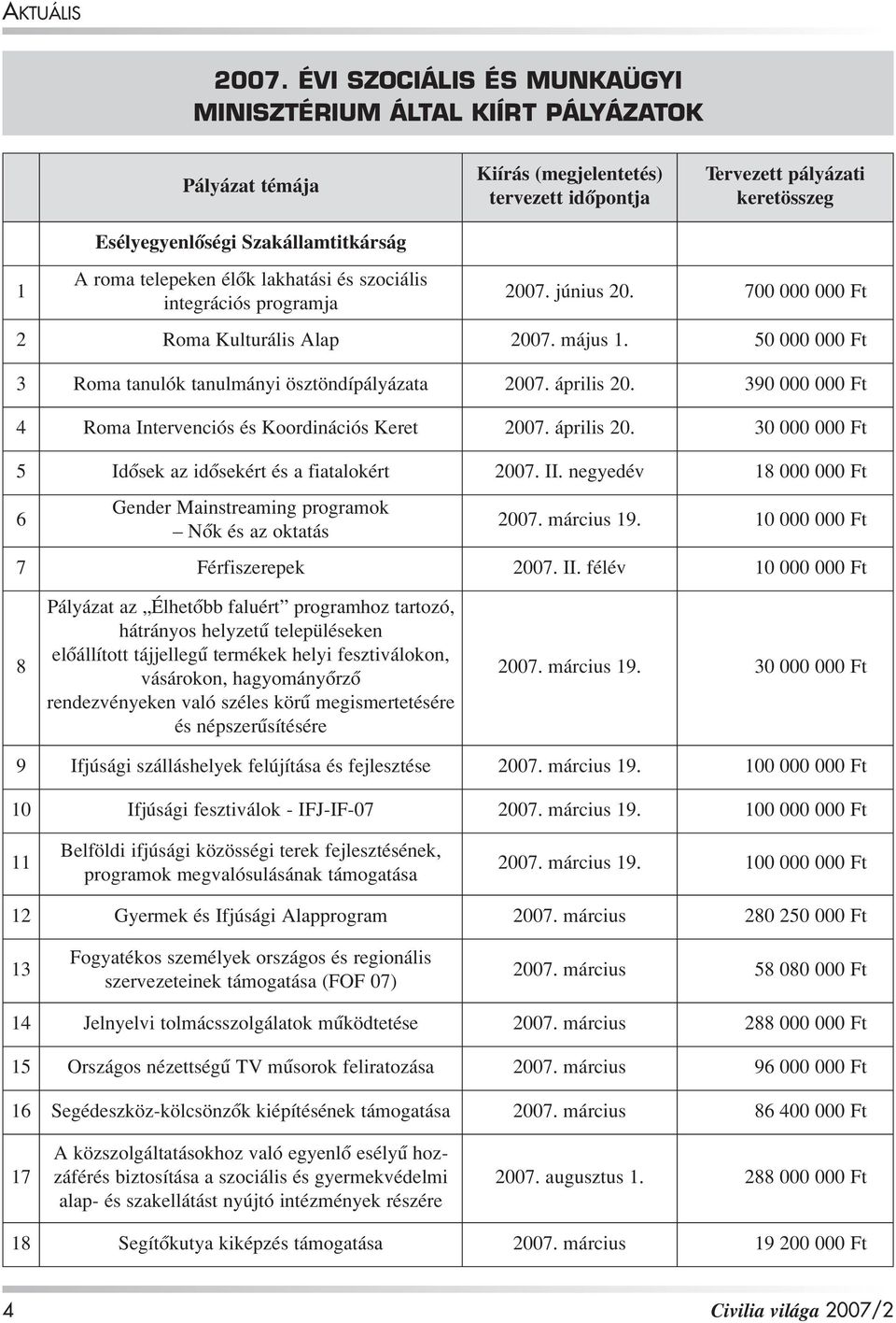 telepeken élôk lakhatási és szociális integrációs programja 2007. június 20. 700 000 000 Ft 2 Roma Kulturális Alap 2007. május 1. 50 000 000 Ft 3 Roma tanulók tanulmányi ösztöndípályázata 2007.