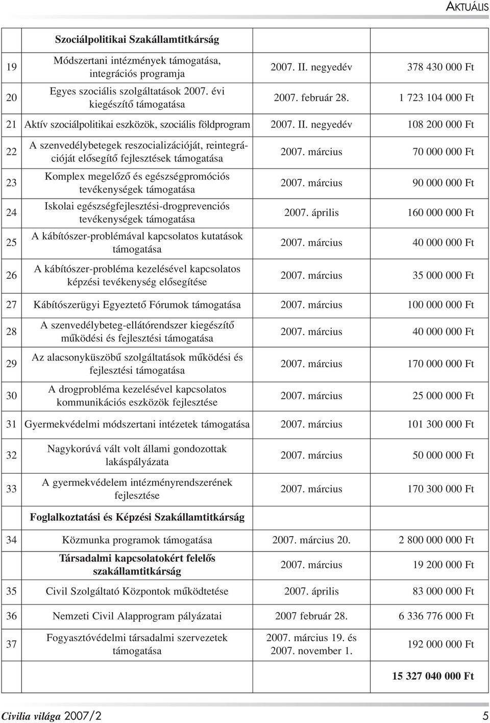 negyedév 108 200 000 Ft 22 23 24 25 26 A szenvedélybetegek reszocializációját, reintegrációját elôsegítô fejlesztések támogatása Komplex megelôzô és egészségpromóciós tevékenységek támogatása Iskolai