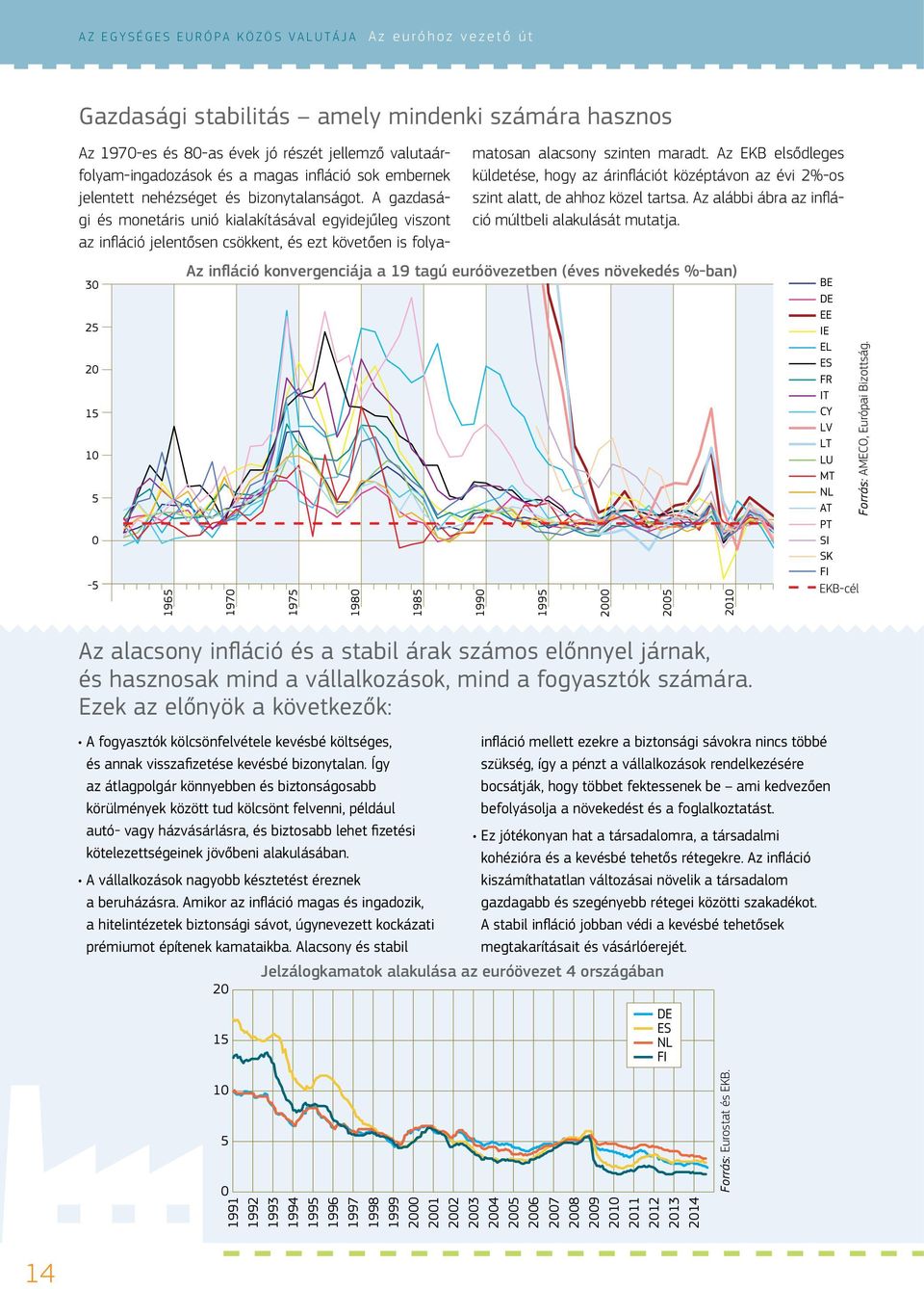 Az EKB elsődleges küldetése, hogy az árinflációt középtávon az évi 2%-os szint alatt, de ahhoz közel tartsa. Az alábbi ábra az infláció múltbeli alakulását mutatja.