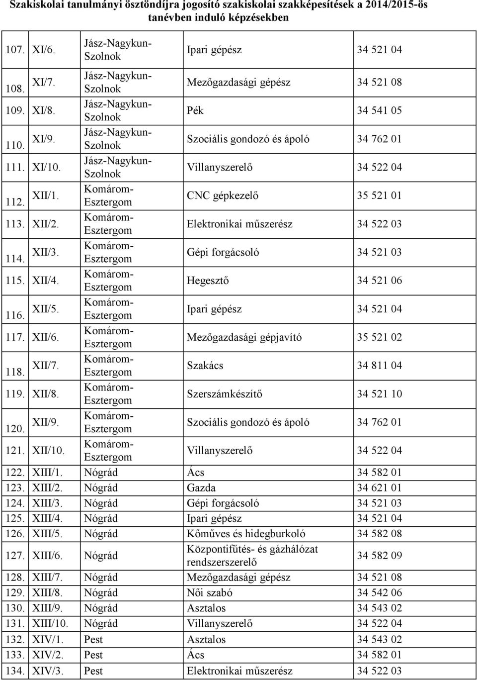 XII/10. Villanyszerelő 34 522 04 122. XIII/1. Nógrád Ács 34 582 01 123. XIII/2. Nógrád Gazda 34 621 01 124. XIII/3. Nógrád 125. XIII/4. Nógrád 126. XIII/5.