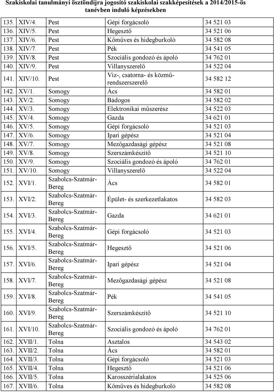 XV/5. Somogy 147. XV/6. Somogy 148. XV/7. Somogy Mezőgazdasági gépész 34 521 08 149. XV/8. Somogy Szerszámkészítő 34 521 10 150. XV/9. Somogy 151. XV/10. Somogy Villanyszerelő 34 522 04 152. XVI/1.