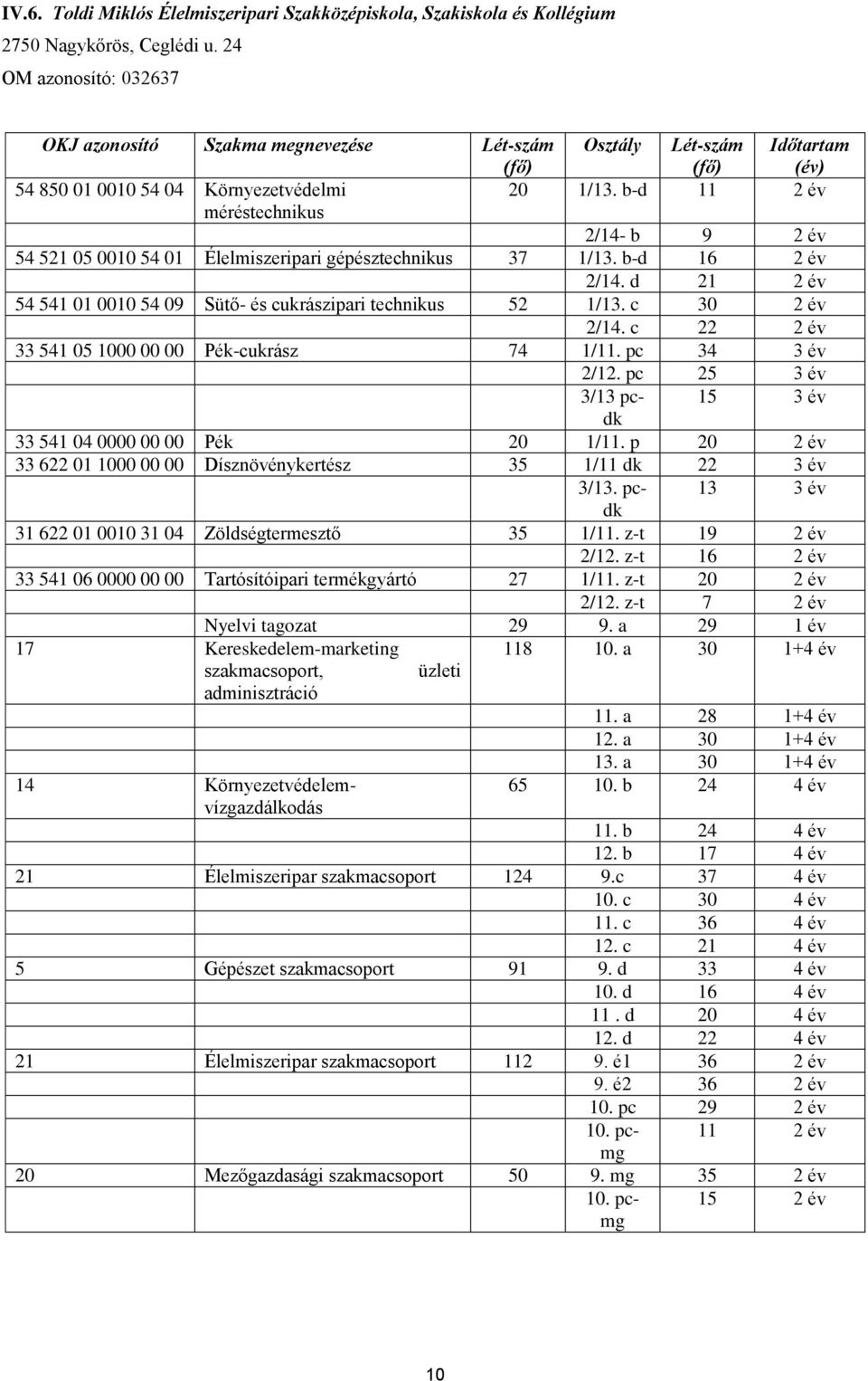 b-d 11 2 év méréstechnikus 2/14- b 9 2 év 54 521 05 0010 54 01 Élelmiszeripari gépésztechnikus 37 1/13. b-d 16 2 év 2/14. d 21 2 év 54 541 01 0010 54 09 Sütő- és cukrászipari technikus 52 1/13.