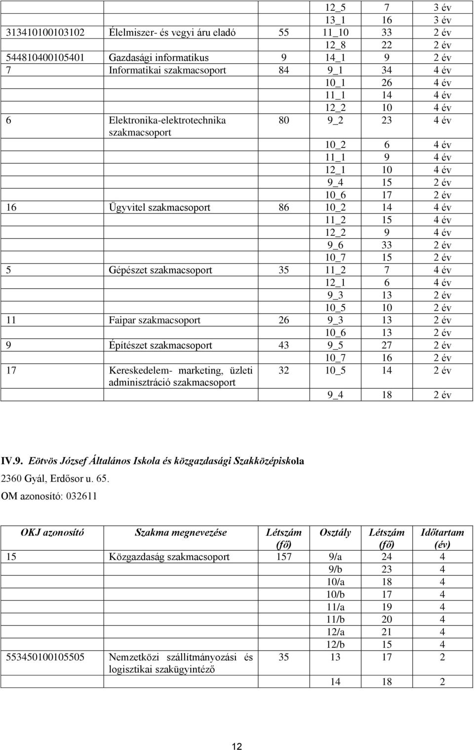 év 11_2 15 4 év 12_2 9 4 év 9_6 33 2 év 10_7 15 2 év 5 Gépészet szakmacsoport 35 11_2 7 4 év 12_1 6 4 év 9_3 13 2 év 10_5 10 2 év 11 Faipar szakmacsoport 26 9_3 13 2 év 10_6 13 2 év 9 Építészet