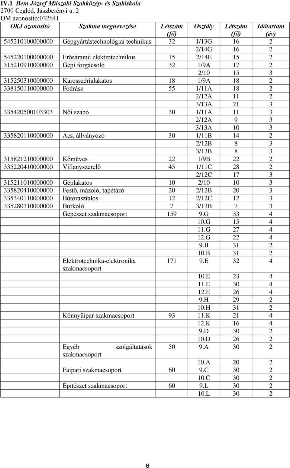 forgácsoló 32 1/9A 17 2 2/10 15 3 315250310000000 Karosszérialakatos 18 1/9A 18 2 338150110000000 Fodrász 55 1/11A 18 2 2/12A 11 2 3/13A 21 3 335420500103303 Női szabó 30 1/11A 11 3 2/12A 9 3 3/13A