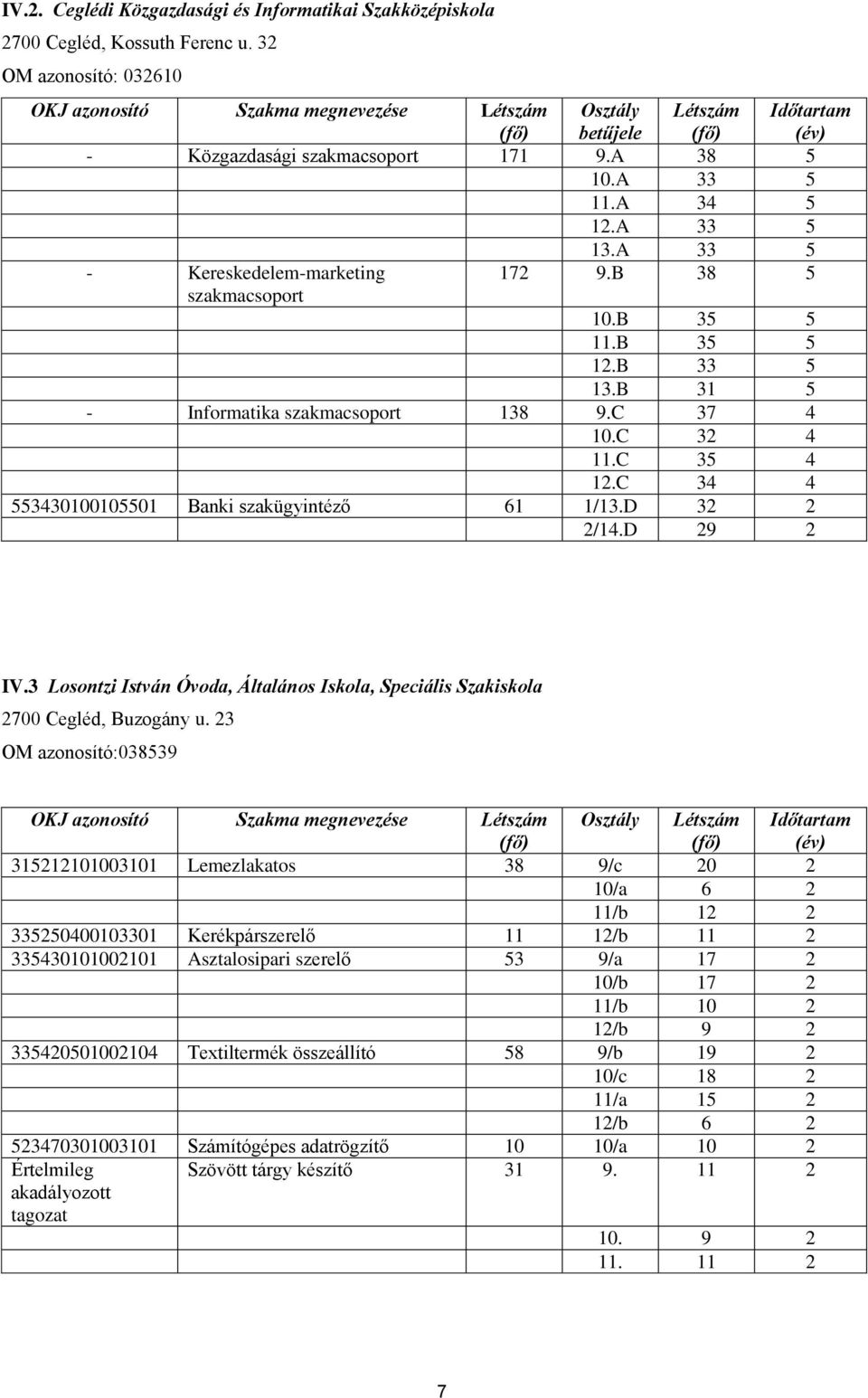 C 34 4 553430100105501 Banki szakügyintéző 61 1/13.D 32 2 2/14.D 29 2 IV.3 Losontzi István Óvoda, Általános Iskola, Speciális Szakiskola 2700 Cegléd, Buzogány u.