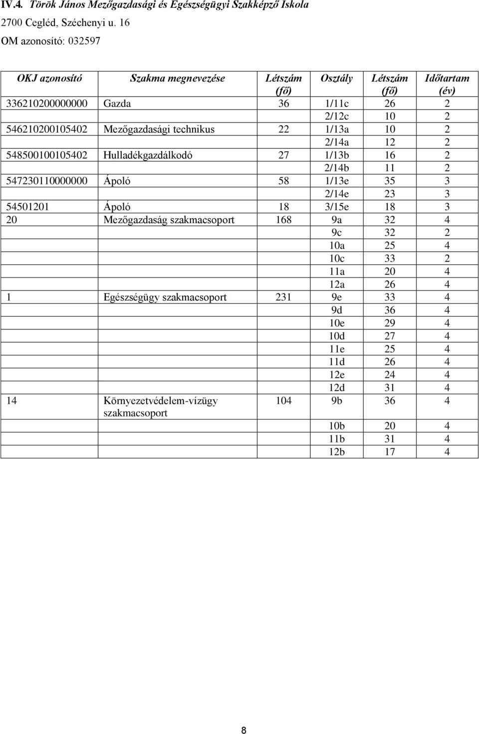 548500100105402 Hulladékgazdálkodó 27 1/13b 16 2 2/14b 11 2 547230110000000 Ápoló 58 1/13e 35 3 2/14e 23 3 54501201 Ápoló 18 3/15e 18 3 20 Mezőgazdaság