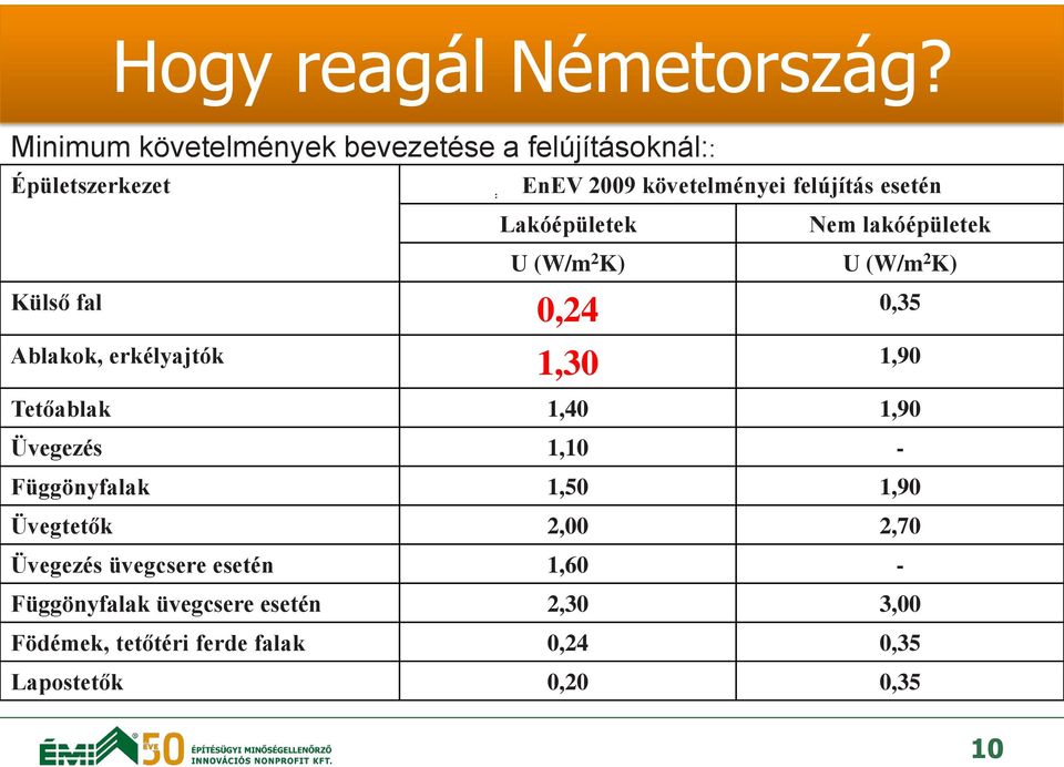 Lakóépületek Nem lakóépületek U (W/m 2 K) U (W/m 2 K) Külső fal 0,24 0,35 Ablakok, erkélyajtók 1,30 1,90