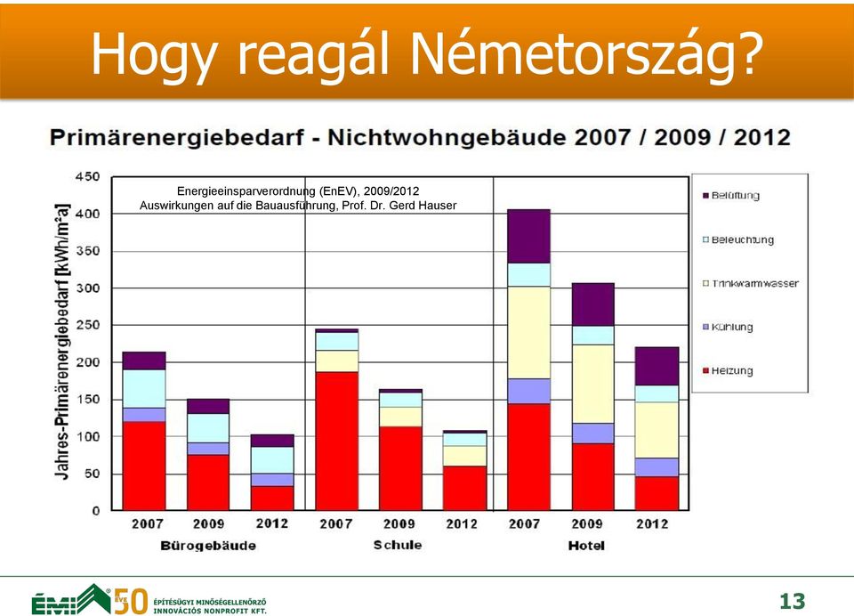 (EnEV), 2009/2012 Auswirkungen