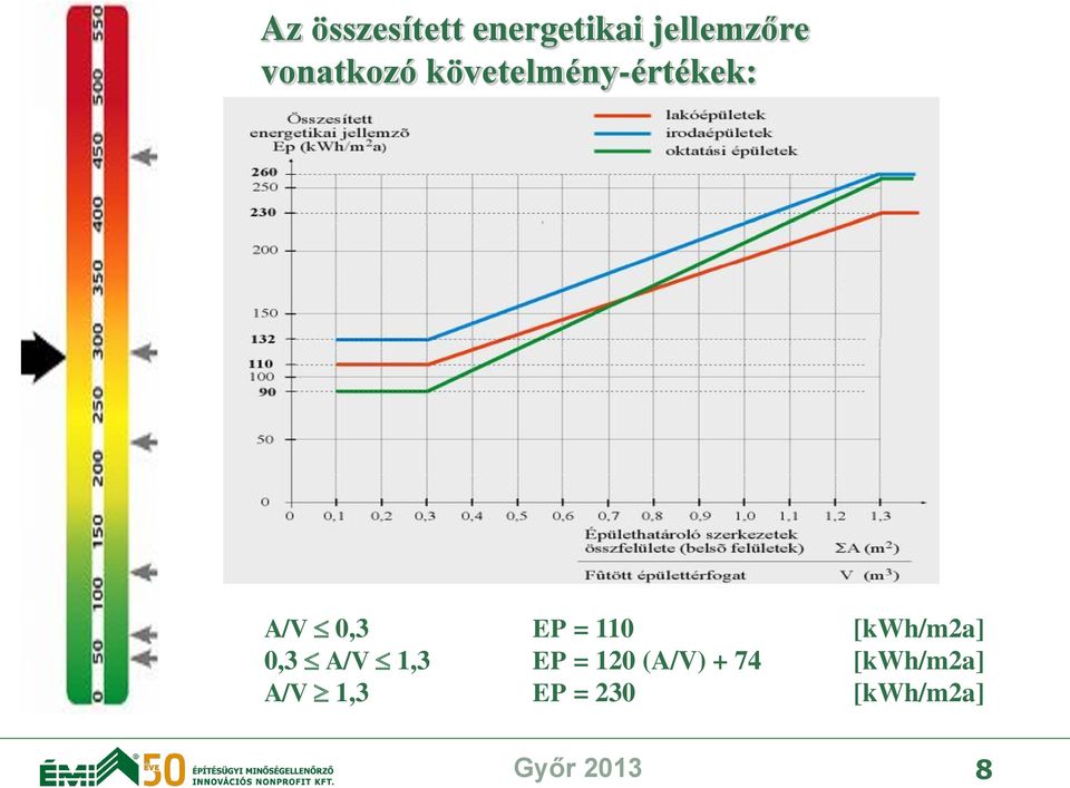 110 [kwh/m2a] 0,3 A/V 1,3 EP = 120 (A/V) +