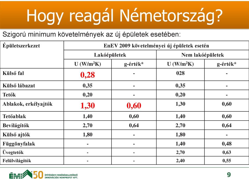 Lakóépületek Nem lakóépületek U (W/m 2 K) g-érték* U (W/m 2 K) g-érték* Külső fal 0,28-028 - Külső lábazat 0,35-0,35 -