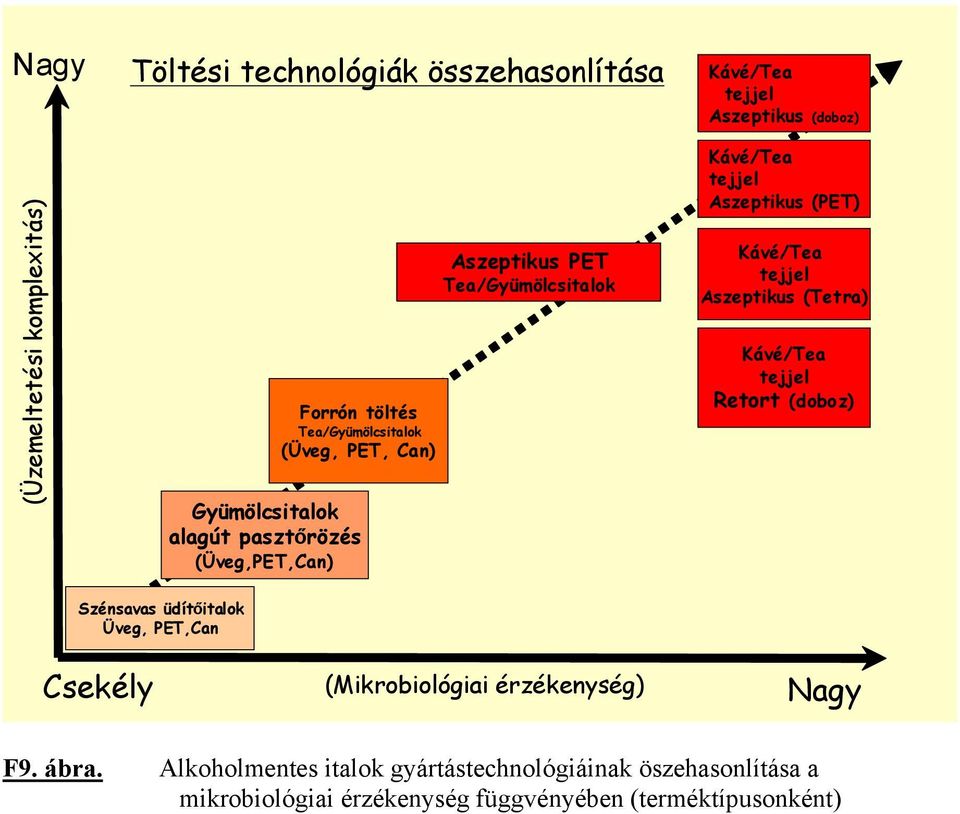 Aszeptikus (PET) Kávé/Tea tejjel Aszeptikus (Tetra) Kávé/Tea tejjel Retort (doboz) Szénsavas üdítőitalok Üveg, PET,Can Csekély