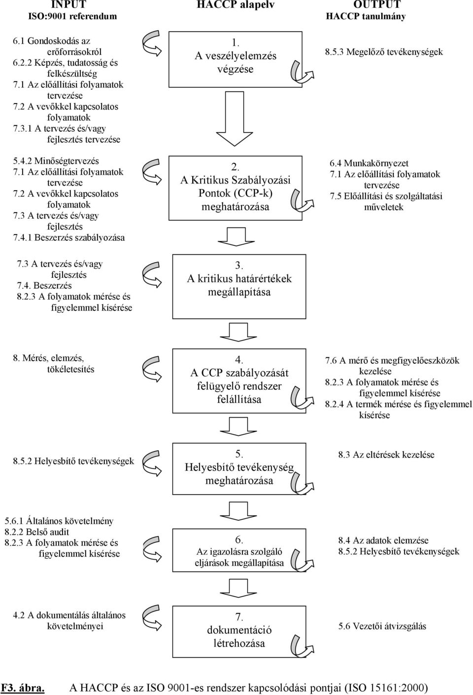 4.1 Beszerzés szabályozása 1. A veszélyelemzés végzése 2. A Kritikus Szabályozási Pontok (CCP-k) meghatározása 8.5.3 Megelőző tevékenységek 6.4 Munkakörnyezet 7.