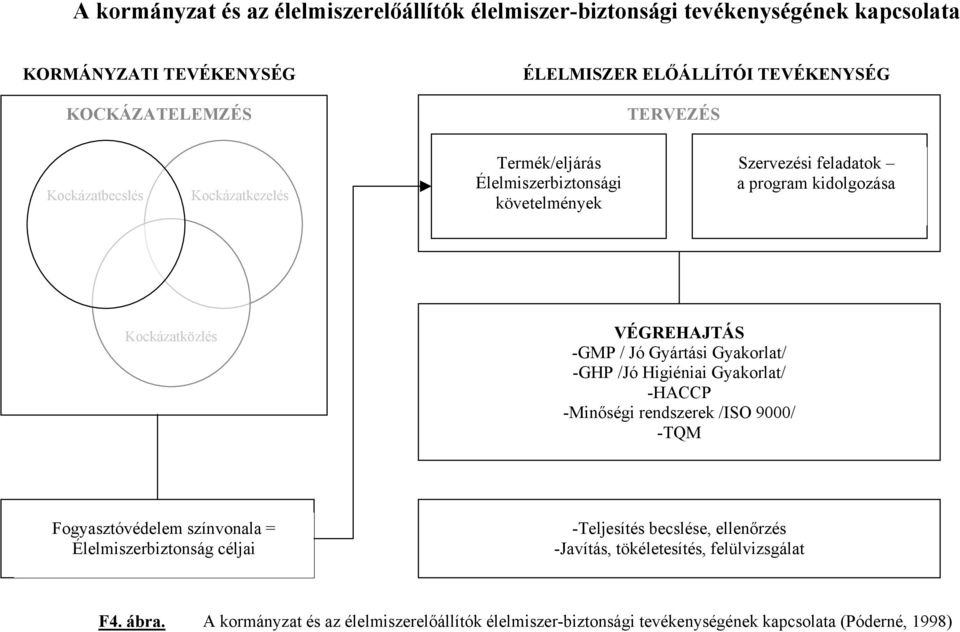 Jó Gyártási Gyakorlat/ -GHP /Jó Higiéniai Gyakorlat/ -HACCP -Minőségi rendszerek /ISO 9000/ -TQM Fogyasztóvédelem színvonala = Élelmiszerbiztonság céljai -Teljesítés