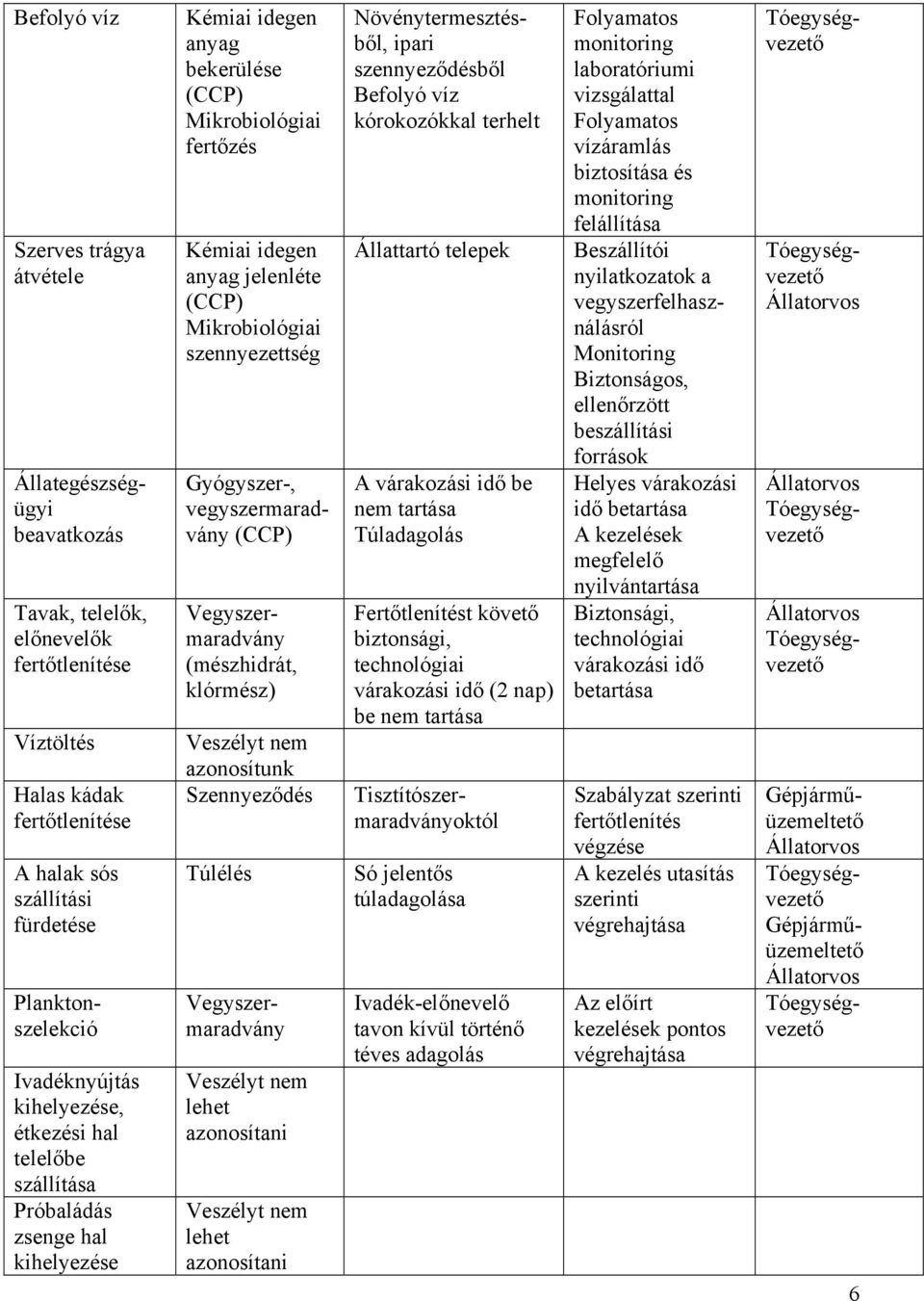 szennyezettség Gyógyszer-, vegyszermaradvány (CCP) Vegyszermaradvány (mészhidrát, klórmész) azonosítunk Szennyeződés Túlélés Növénytermesztésből, ipari szennyeződésből Befolyó víz kórokozókkal