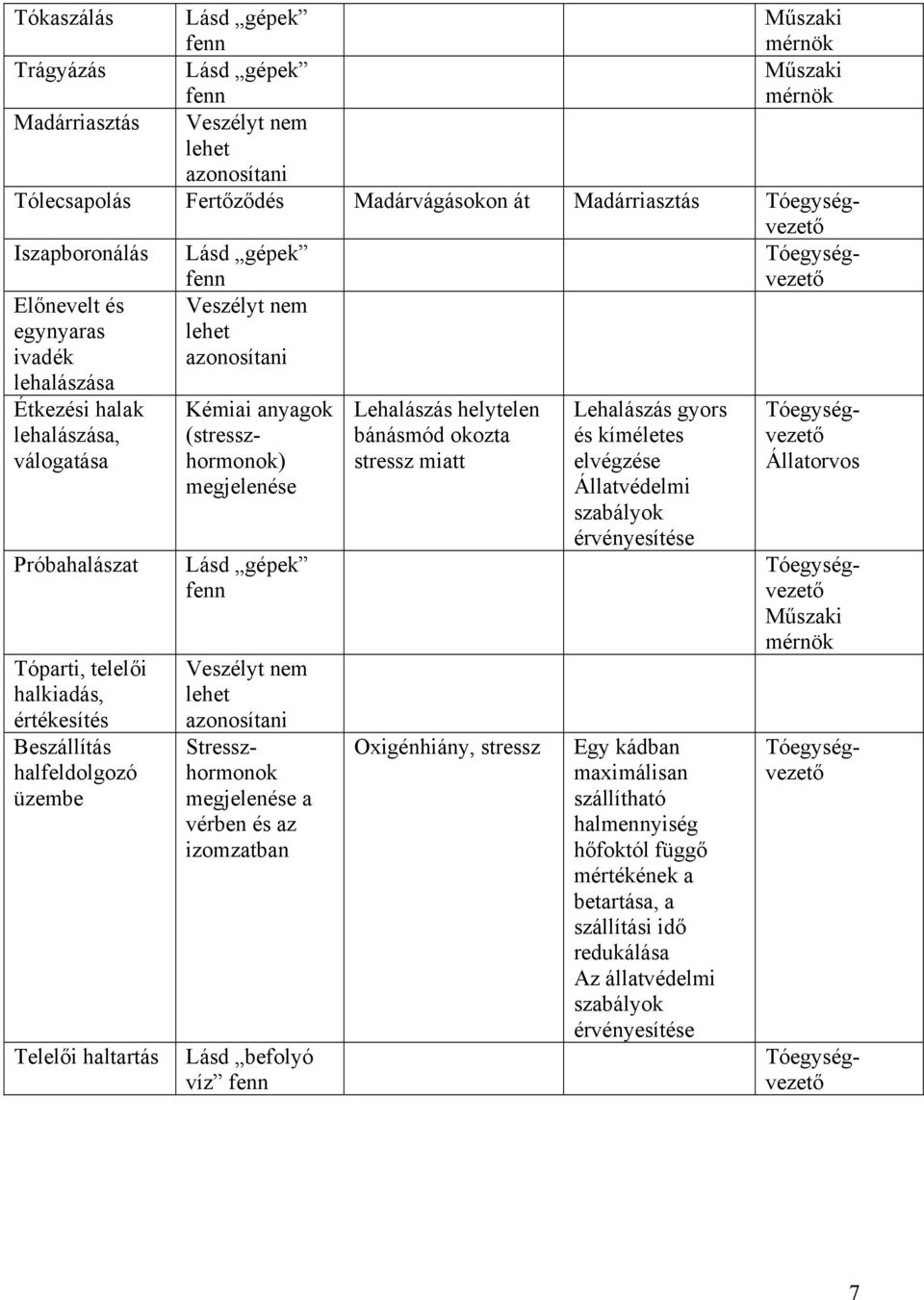 (stresszhormonok) megjelenése Lásd gépek fenn Stresszhormonok megjelenése a vérben és az izomzatban Lásd befolyó víz fenn Lehalászás helytelen bánásmód okozta stressz miatt Oxigénhiány, stressz