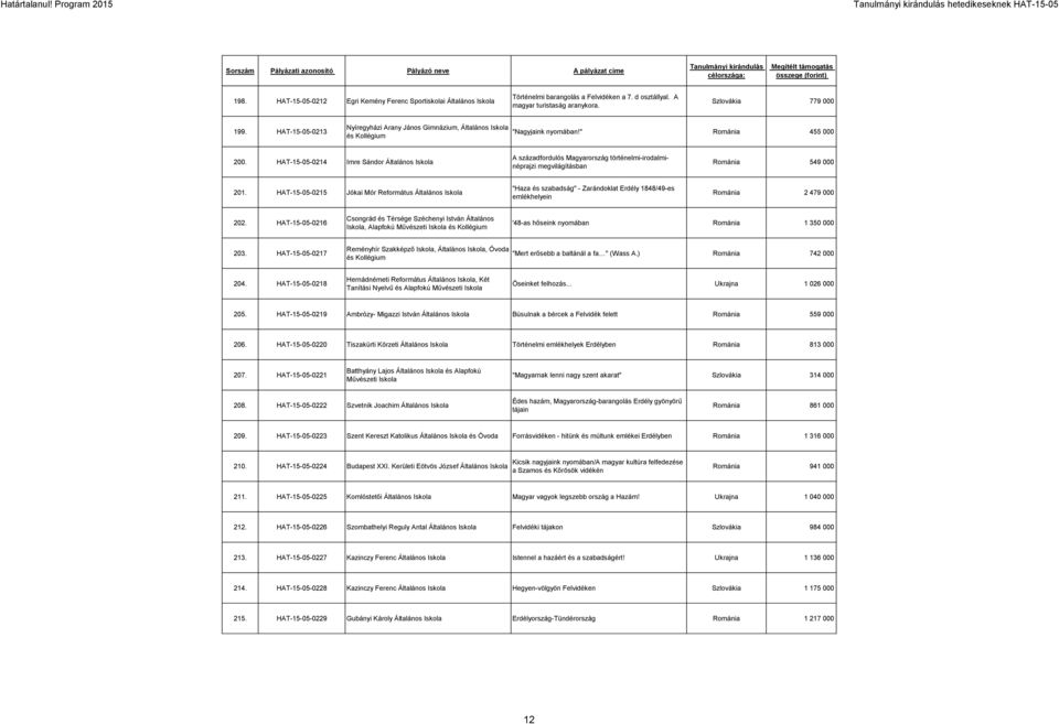 HAT-15-05-0214 Imre Sándor Általános A századfordulós Magyarország történelmi-irodalminéprajzi megvilágításban Románia 549 000 201.