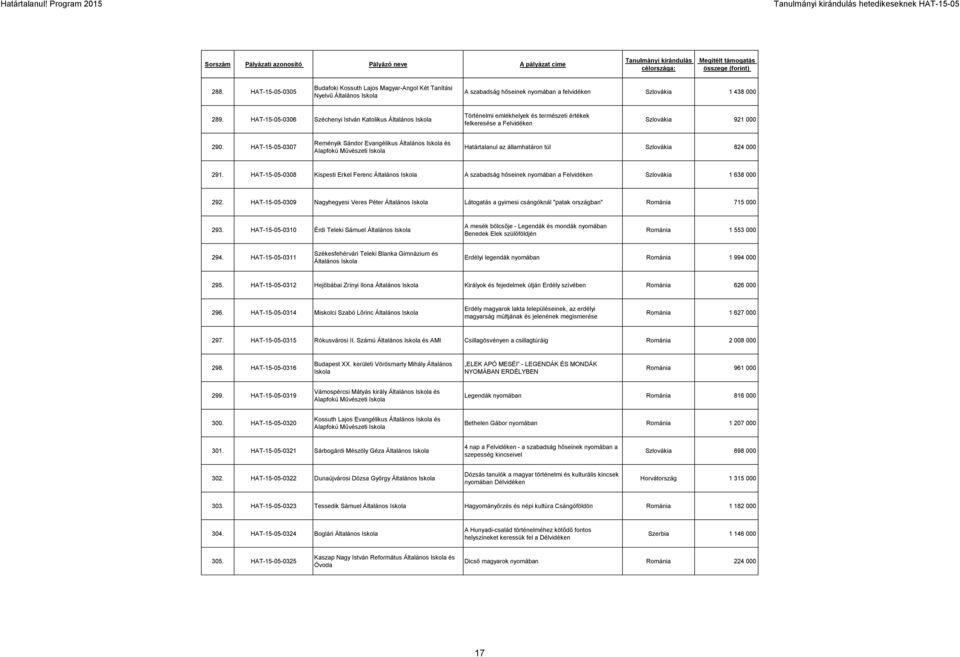 HAT-15-05-0307 Reményik Sándor Evangélikus Általános és Alapfokú Művészeti Határtalanul az államhatáron túl Szlovákia 824 000 291.