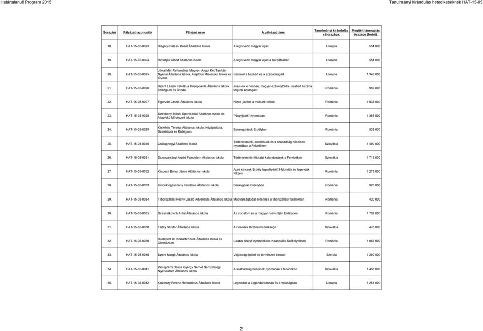 HAT-15-05-0025 Jókai Mór Református Magyar- Angol Két Tanítási Nyelvű Általános, Alapfokú Művészeti és Óvoda Istennel a hazáért és a szabadságért Ukrajna 1 346 000 21.