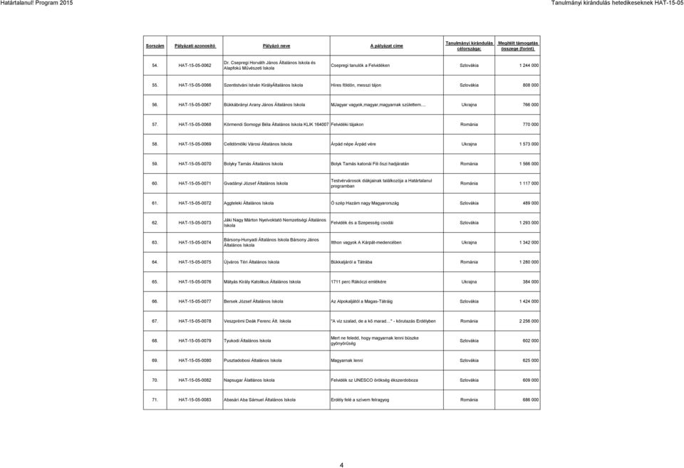 .. Ukrajna 766 000 57. HAT-15-05-0068 Körmendi Somogyi Béla Általános KLIK 164007 Felvidéki tájakon Románia 770 000 58.