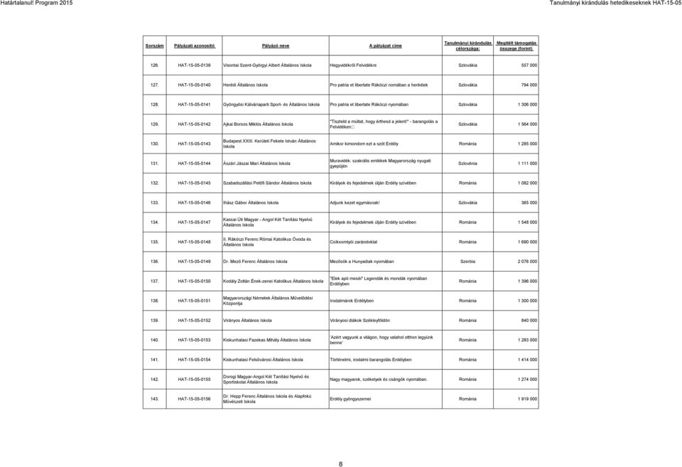 HAT-15-05-0141 Gyöngyösi Kálváriaparti Sport- és Általános Pro patria et libertate Rákóczi nyomában Szlovákia 1 306 000 129.