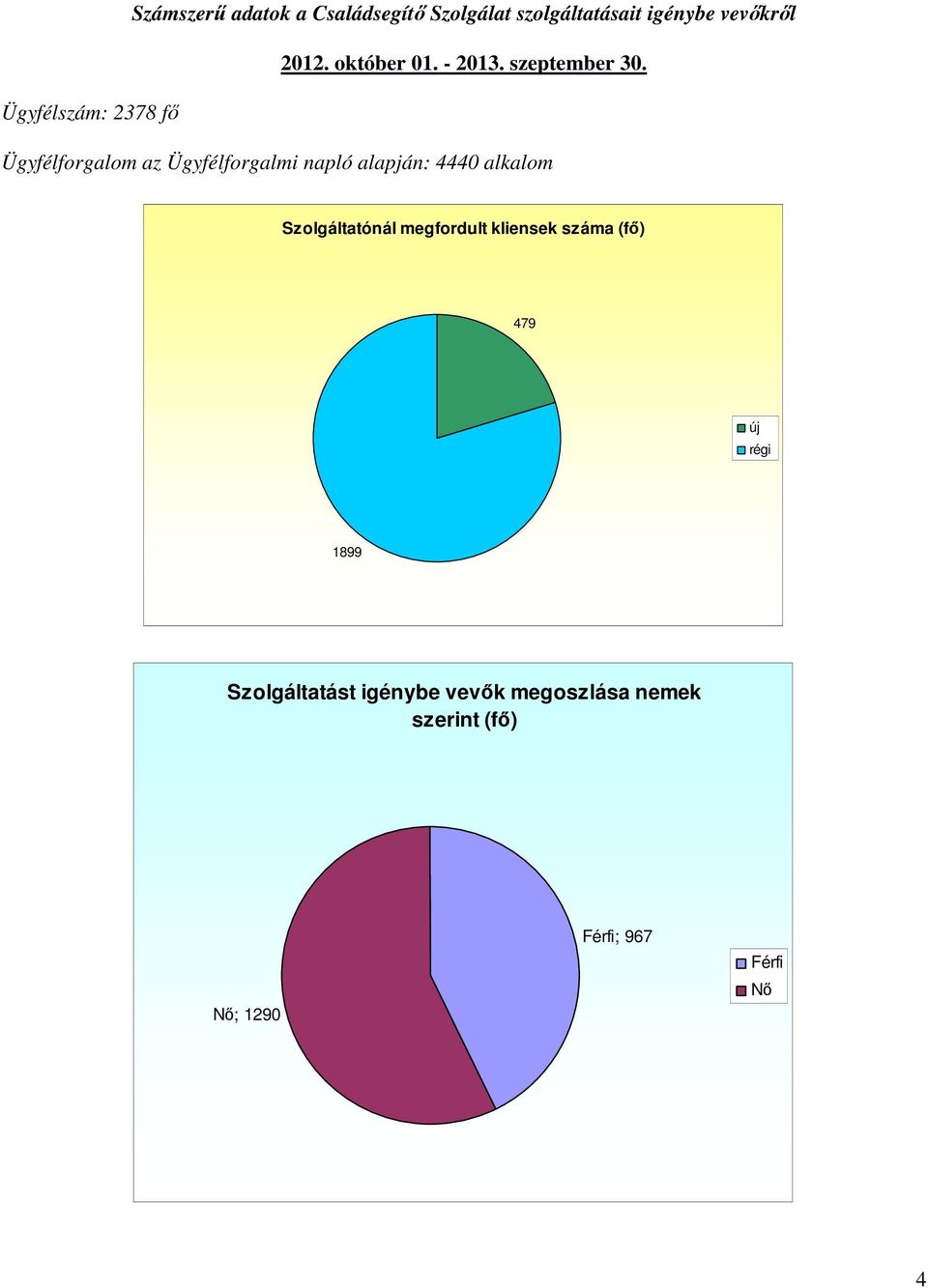 Ügyfélszám: 2378 fő Ügyfélforgalom az Ügyfélforgalmi napló alapján: 4440 alkalom