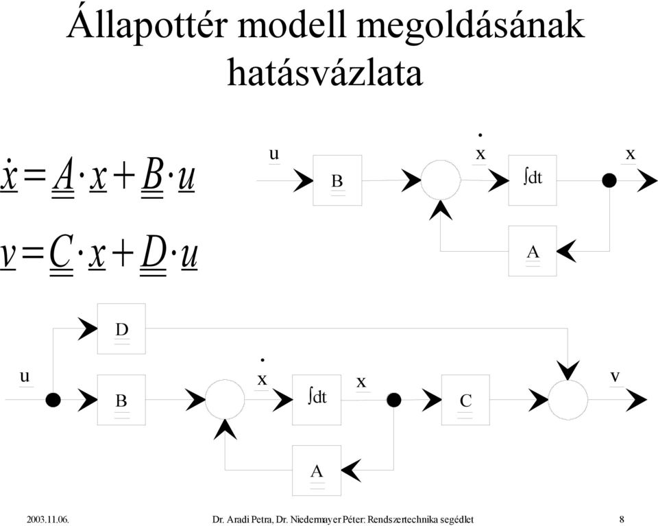 x dt x C v A 2003..06. Dr. Aradi Petra, Dr.