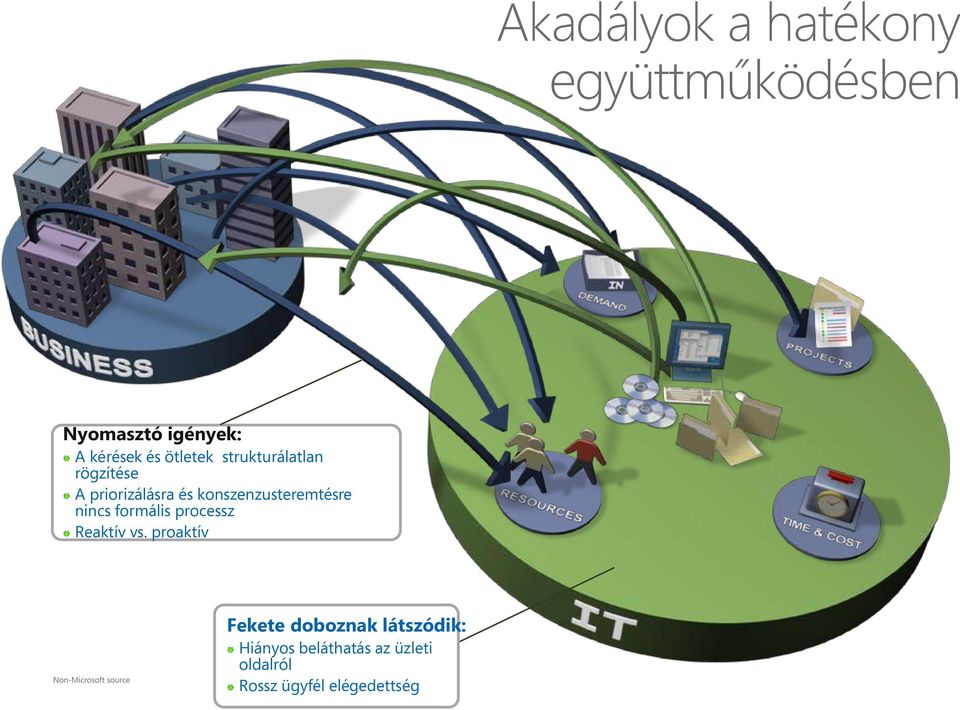 nincs formális processz Reaktív vs.