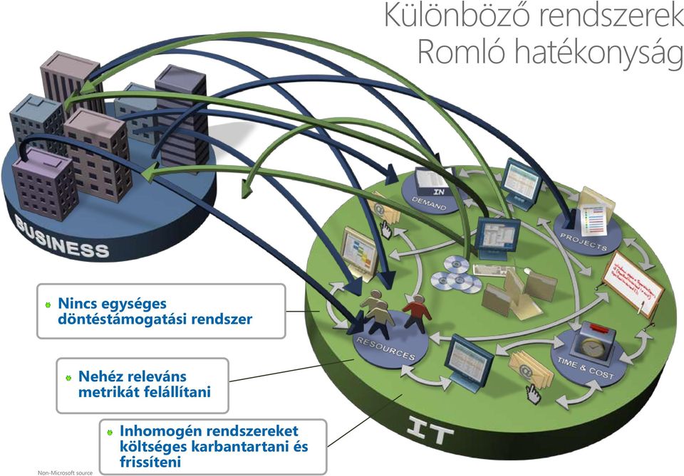 metrikát felállítani Non-Microsoft source