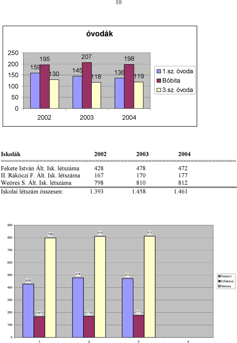 óvoda Iskolák 2002 2003 2004 =================================================================== Fekete István Ált. Isk. létszáma 428 478 472 II.