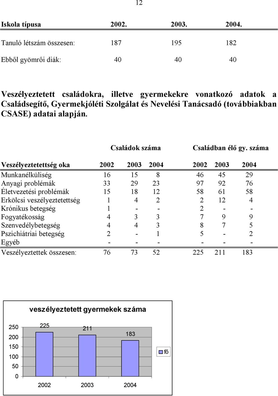 (továbbiakban CSASE) adatai alapján. Családok száma Családban élő gy.