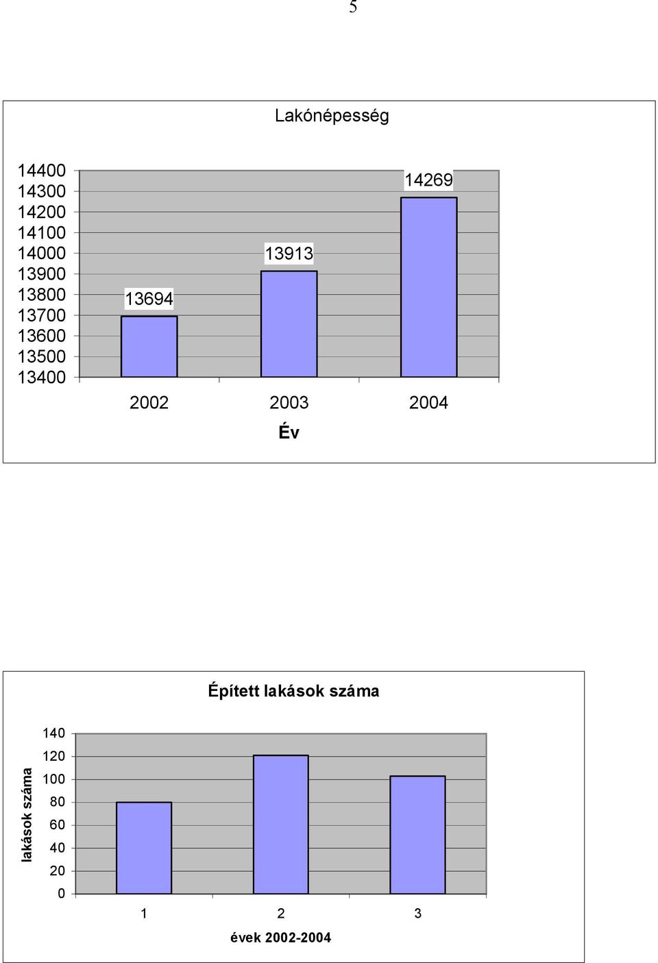 13694 2002 2003 2004 Év Épített lakások száma