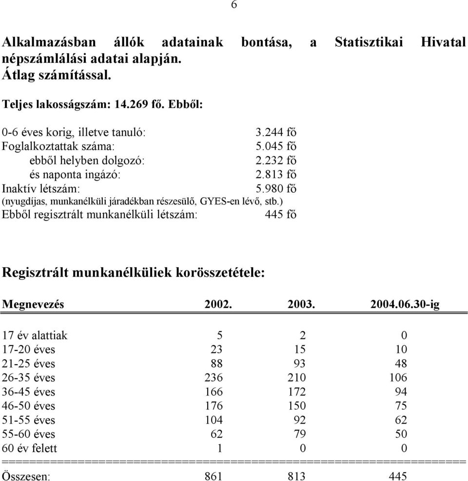 ) Ebből regisztrált munkanélküli létszám: 445 fő Regisztrált munkanélküliek korösszetétele: Megnevezés 2002. 2003. 2004.06.