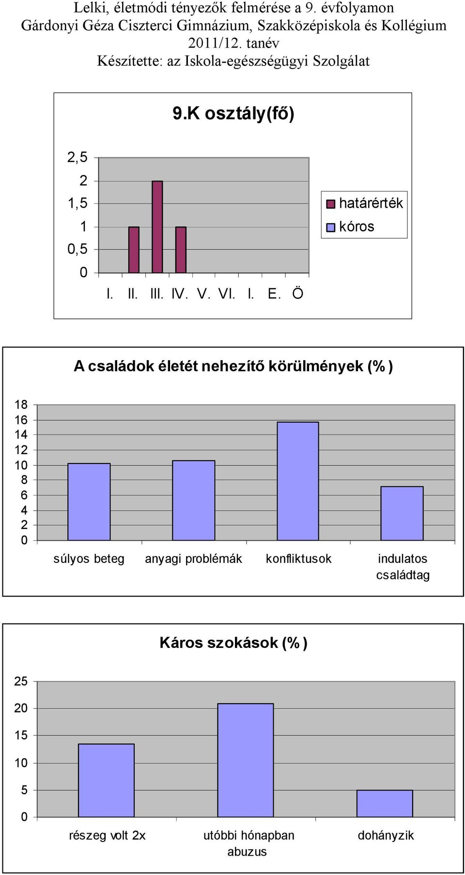 körülmények (%) súlyos beteg anyagi problémák