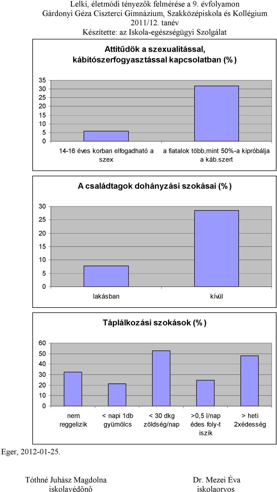 szert A családtagok dohányzási szokásai (%) lakásban kívül Táplálkozási szokások (%) nem reggelizik