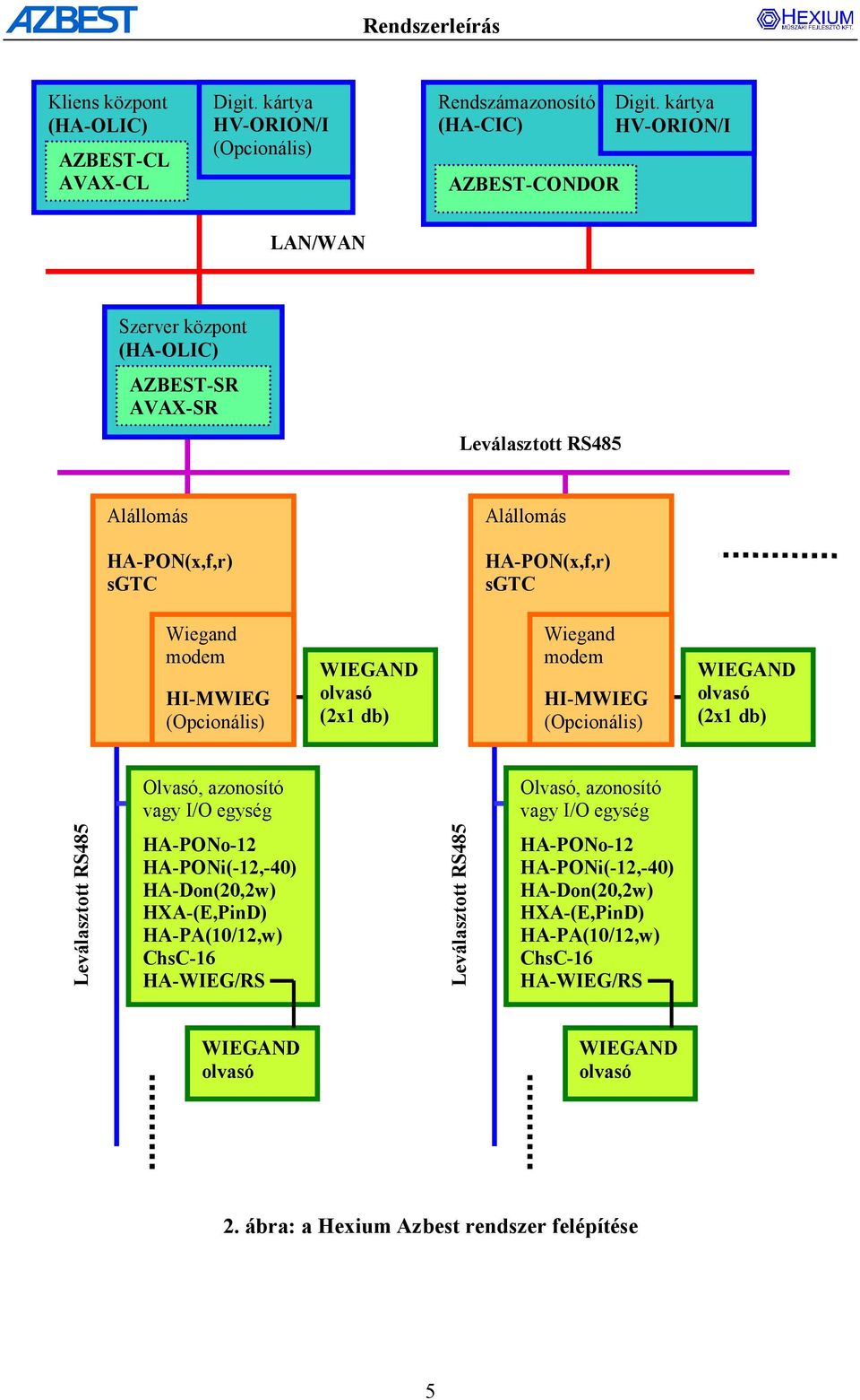 WIEGAND olvasó (2x1 db) Wiegand modem HI-MWIEG (Opcionális) WIEGAND olvasó (2x1 db) Olvasó, azonosító vagy I/O egység Olvasó, azonosító vagy I/O egység Leválasztott RS485 HA-PONo-12