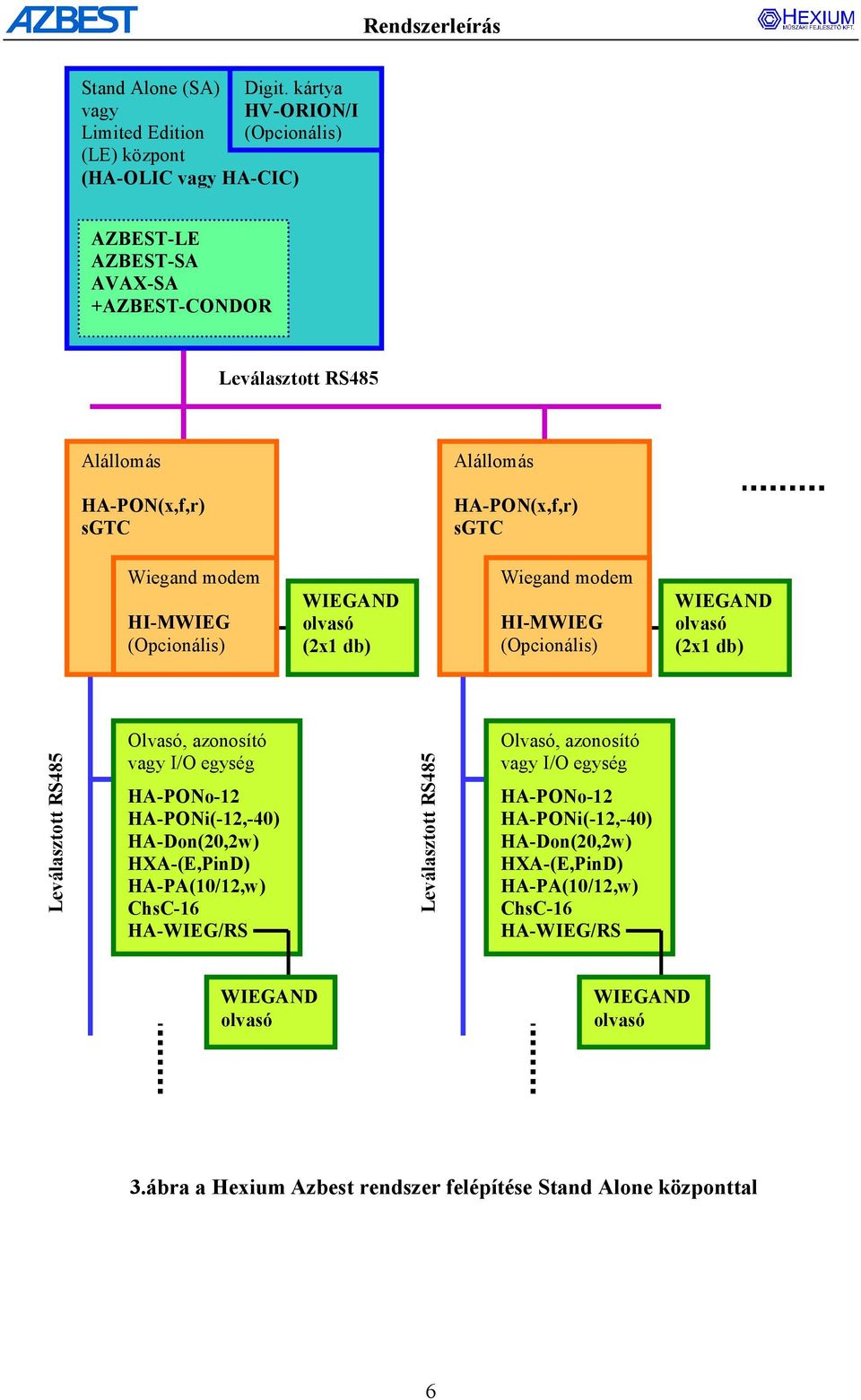 sgtc HA-PON(x,f,r) sgtc Wiegand modem HI-MWIEG (Opcionális) WIEGAND olvasó (2x1 db) Wiegand modem HI-MWIEG (Opcionális) WIEGAND olvasó (2x1 db) Leválasztott RS485 Olvasó, azonosító