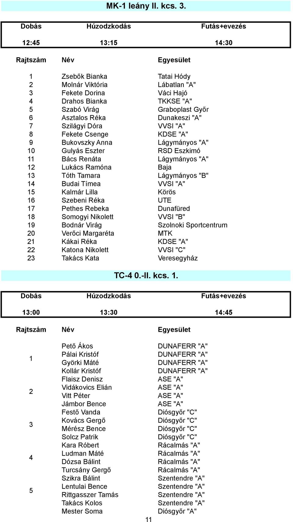 Dóra VVSI "A" 8 Fekete Csenge KDSE "A" 9 Bukovszky Anna Lágymányos "A" 10 Gulyás Eszter RSD Eszkimó 11 Bács Renáta Lágymányos "A" 12 Lukács Ramóna Baja 13 Tóth Tamara Lágymányos "B" 14 Budai Tímea